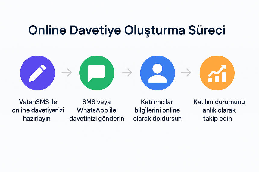 Online Davetiye Süreci